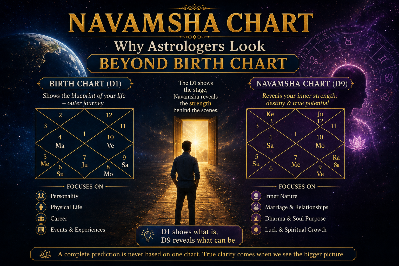 Navamsha Chart: Why Astrologers Look Beyond Your Birth Chart